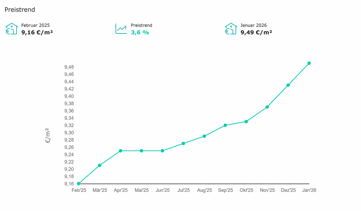 Mieterh�hungen Braunschweig mit Tabellen