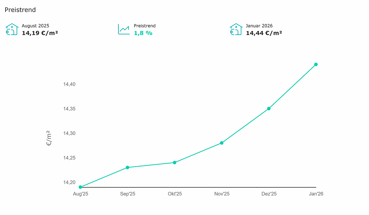 Mieten in Braunschweig mit Tabellen