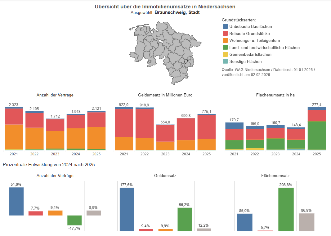 Daten des Immobilienmarktes Braunschweig in Balken dargestellt