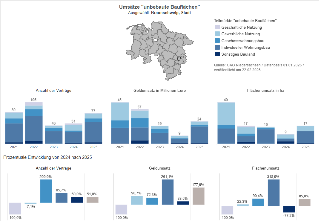Infografik zu Ums�tzen f�r unbebaute Baufl�chen in der Stadt Braunschweig. Balkendiagramme zeigen die Entwicklung von Vertragsanzahl, Geldumsatz und Fl�chenumsatz der Jahre 2021 bis 2025 nach Nutzungsarten, sowie die prozentuale Ver�nderung von 2024 auf 2025.