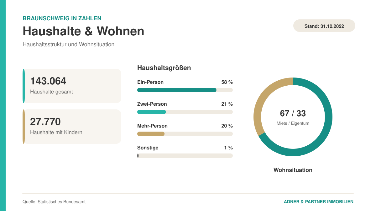 Foto Haushalte und Wohnen