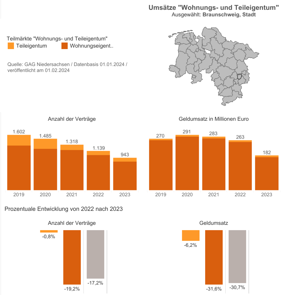 Preisentwicklungen Eigentumswohnungen Braunschweig mit S�ulen